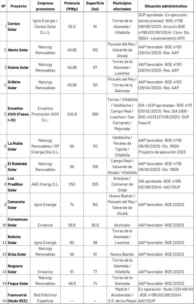 Listado de proyectos de plantas solares en el sureste de Madrid